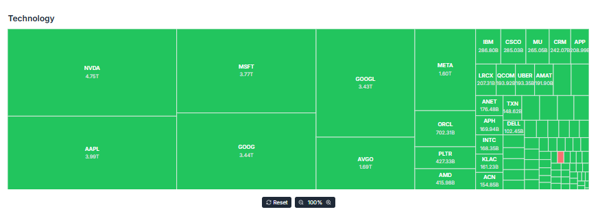 Meyka AI: Technology Stocks Current Performance Overview  