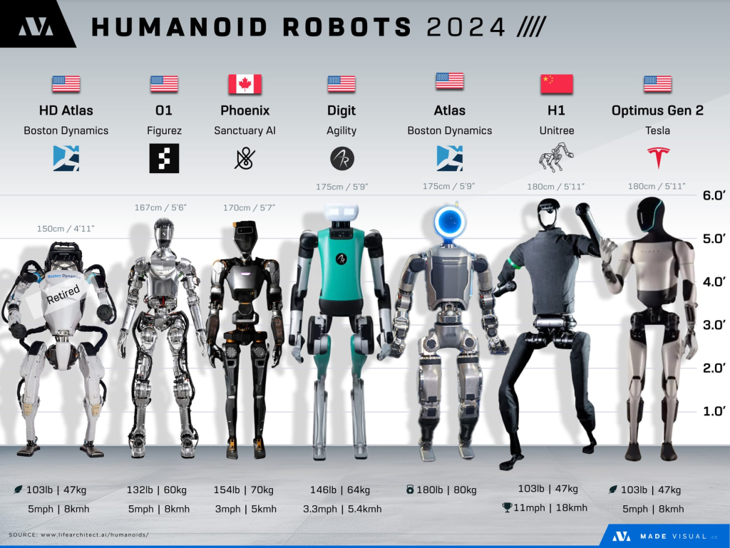 Made Visual Daily Source: The 2025 Lineup of Modern Humanoid Robots
