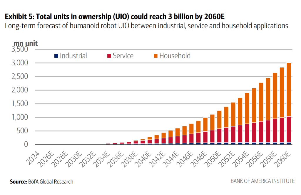 Digital Information World Source: Bank of America predicts 3 billion humanoid robots could exist worldwide by 2060.