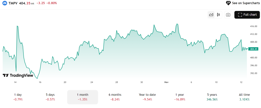 Tata Motors Passenger Vehicle Stock Overview