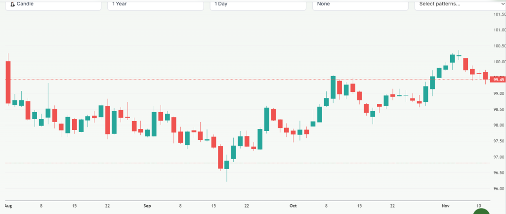Meyka AI: US Dollar Price Current Overview