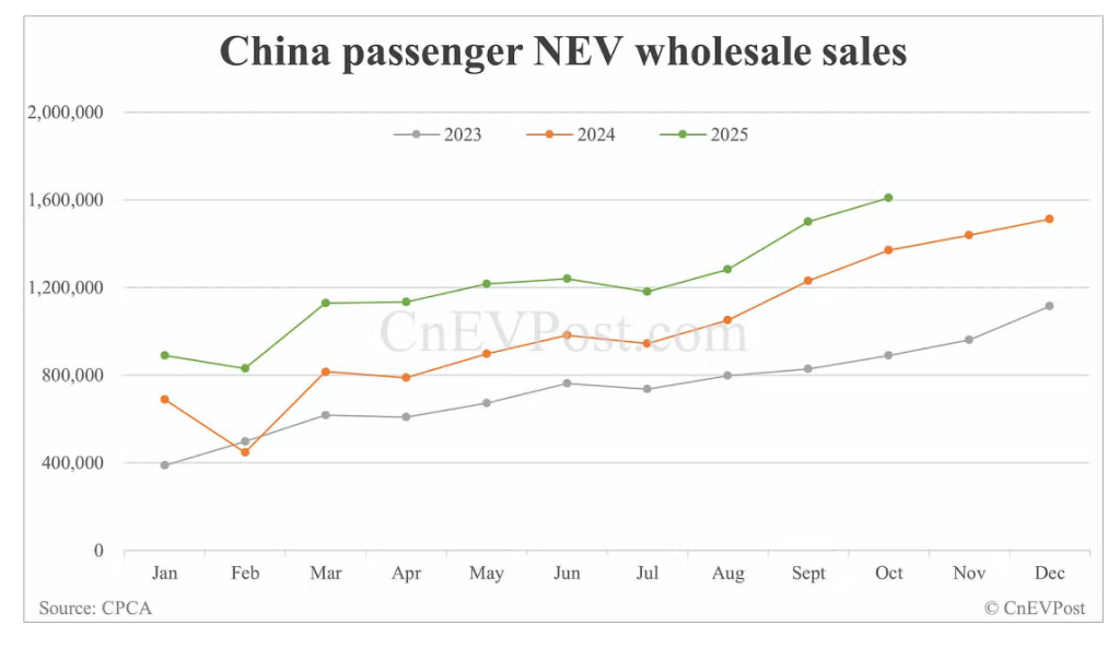 CVEVPOST Source: China Passenger NEV Wholesale Sales 
