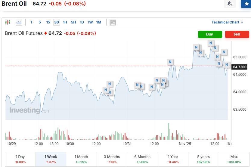 Investing.com  Source: Brent Oil Price Current Overview  