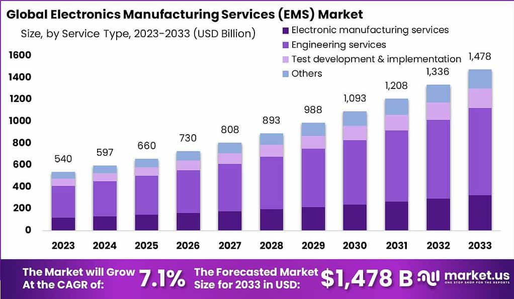 The global EMS market will reach USD 1.48 trillion by 2033, growing at a 7.1% CAGR.