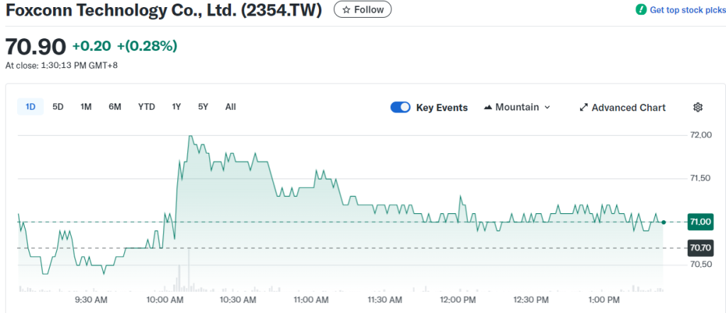 Yahoo Finance Source: Foxconn Technology Stocks Overview
