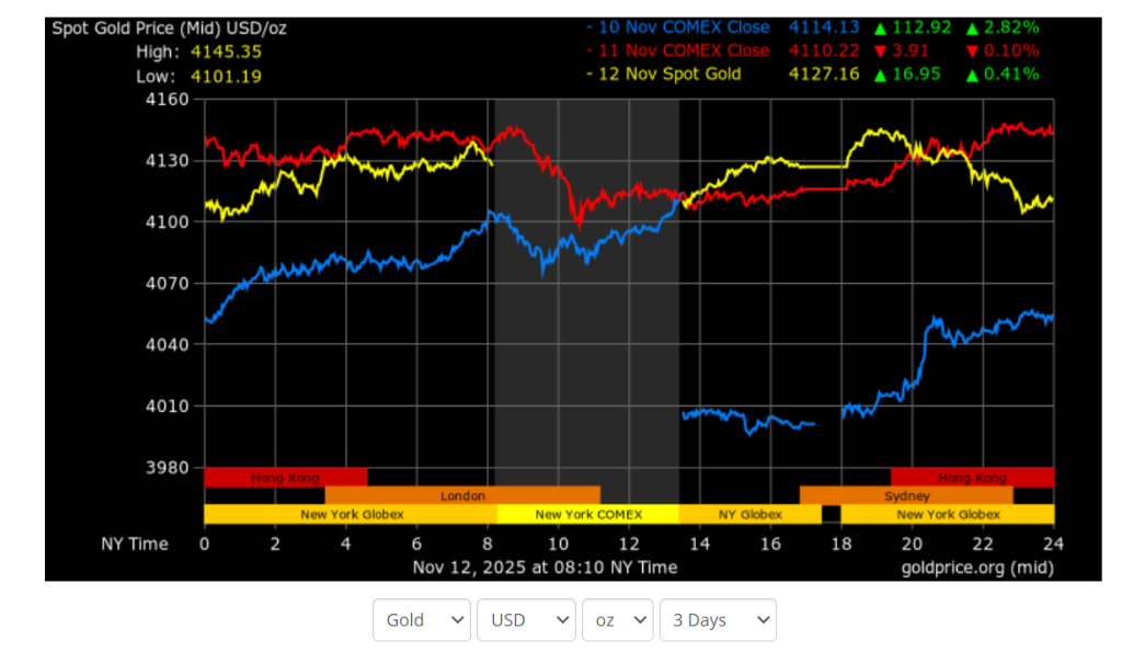 Current Gold Price Overview