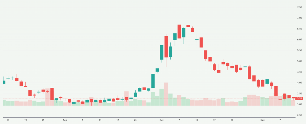 Meyka AI: DroneShield Stock Performance Overview