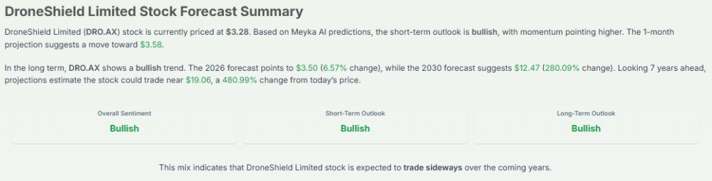 Meyka AI: DroneShield Forecast Summary