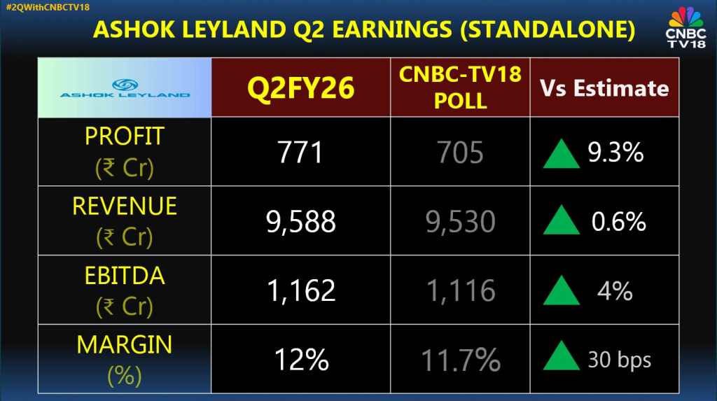 X Source: Ashok Leyland Financial Performance Overview