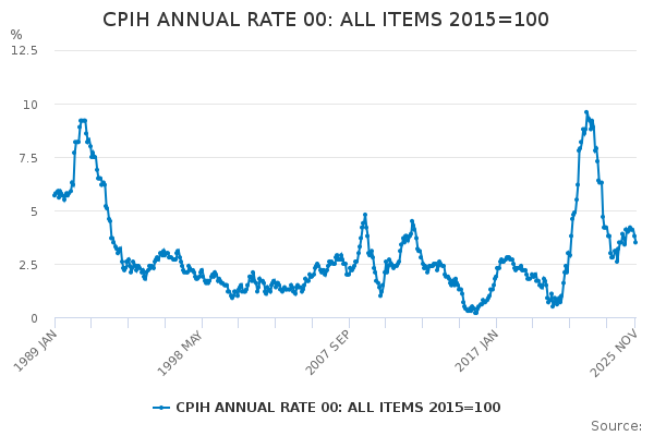 ONS Source: UK CPI Rate Overview