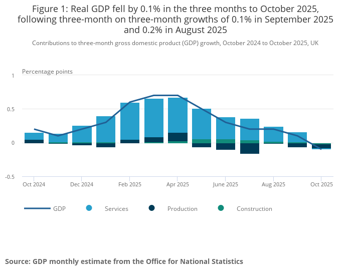 UK GDP Monthky Estimate From the Office for National Statistics 2025