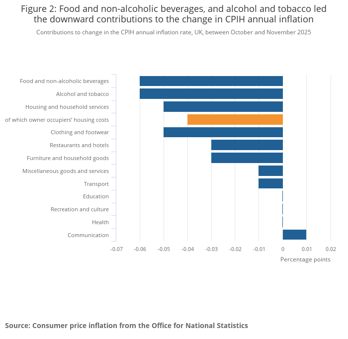 Consumer price Index UK 2025