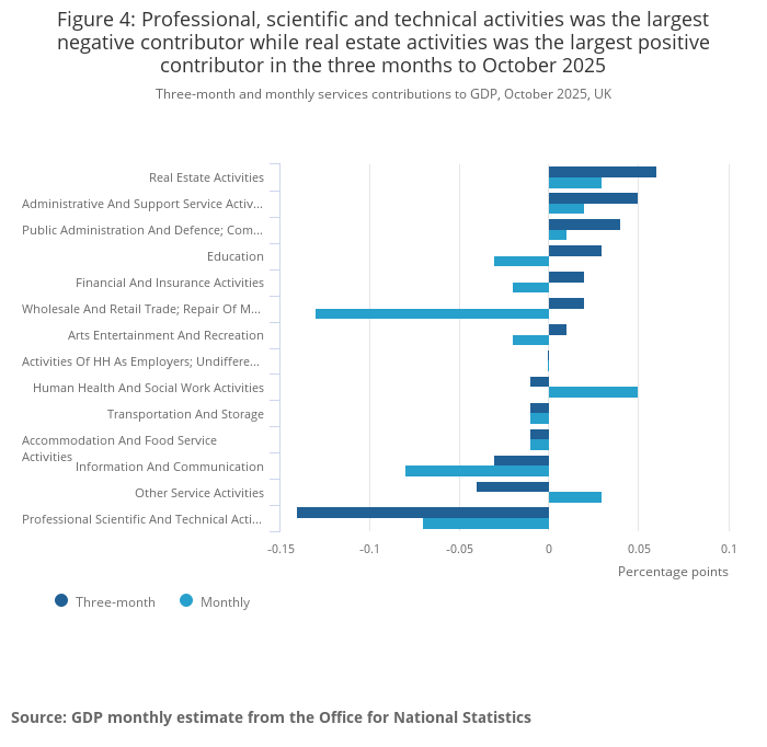 Three-month and monthly services contributions to GDP, October 2025,UK
