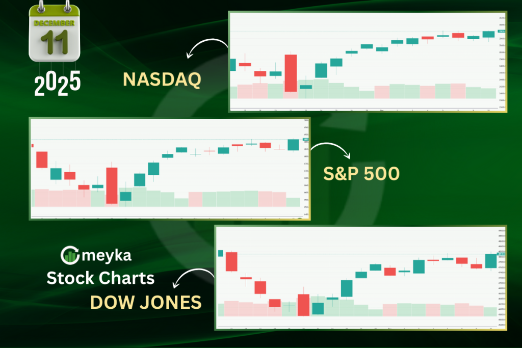 Meyka AI: US Stock Index Overview December 11, 2025