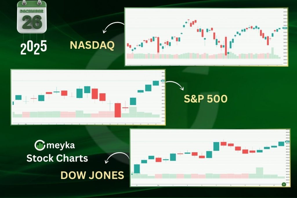 Meyka AI: US Stock Index Overview December 26, 2025