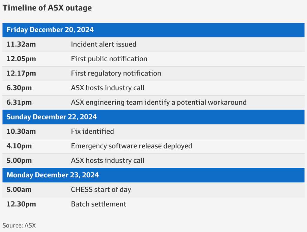 AFR Source: ASX says December 2024, pre-Christmas CHESS outage was caused by memory failure