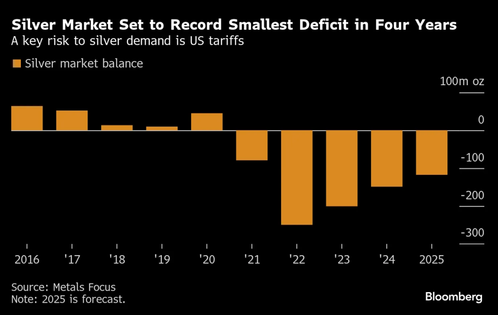Bloomberg Source: Silver Market Set to See Smallest Yearly Deficit in Four Years