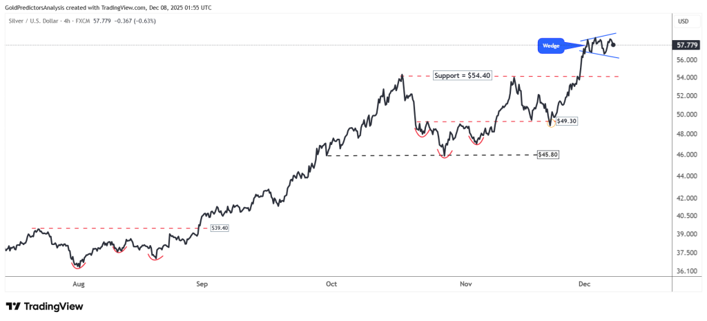 FXEmprie Source: Technical Analysis of Silver Current Overview
