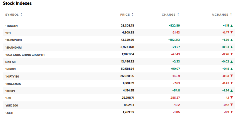 CNBC Source: Asian Markets Index Current Performance