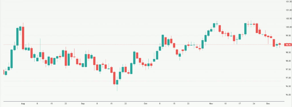 Meyka AI: US Dollar Index (DX-Y.NYB) Index Overview