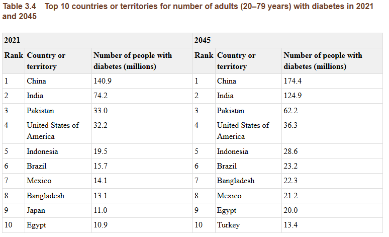 NIH Source: Top 10 countries or territories for number of adults (20-79 years) with diabetes in 2021 and 2045