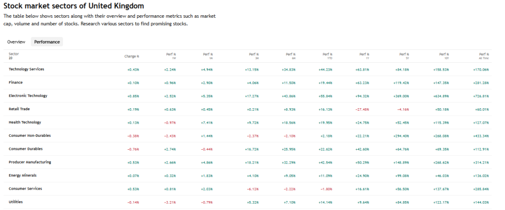 TradingView Source: UK Sectors Tock Breakdown