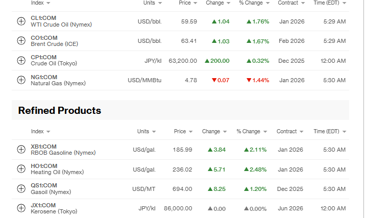 Bloomberg Source: Energy markets Current Overview