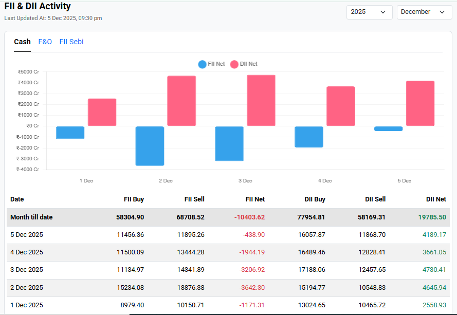 EquityPandit Source: FII & DII Activity Current Overview