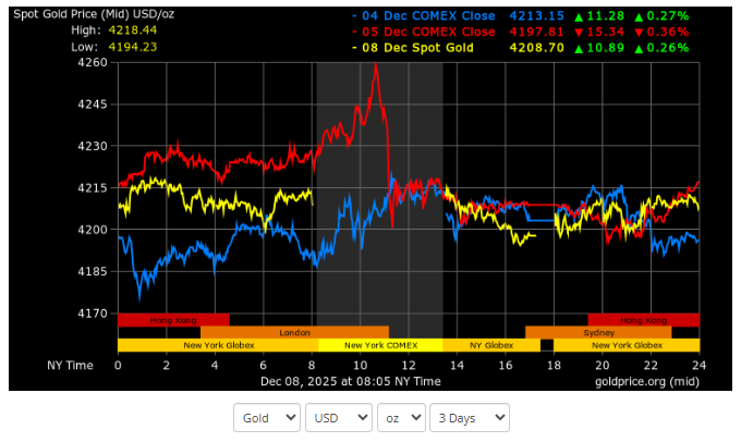 Gold.org Source: Gold Price Current Overview