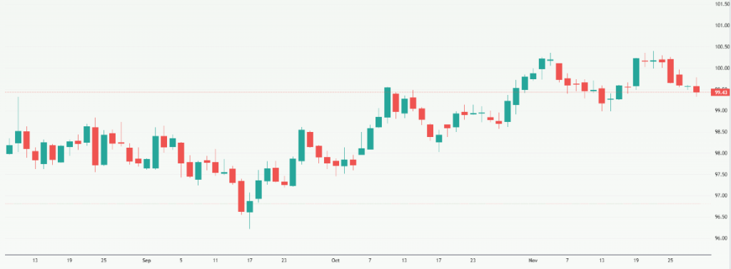 Meyka AI: US Dollar Index (DX-Y.NYB) Index Overview
