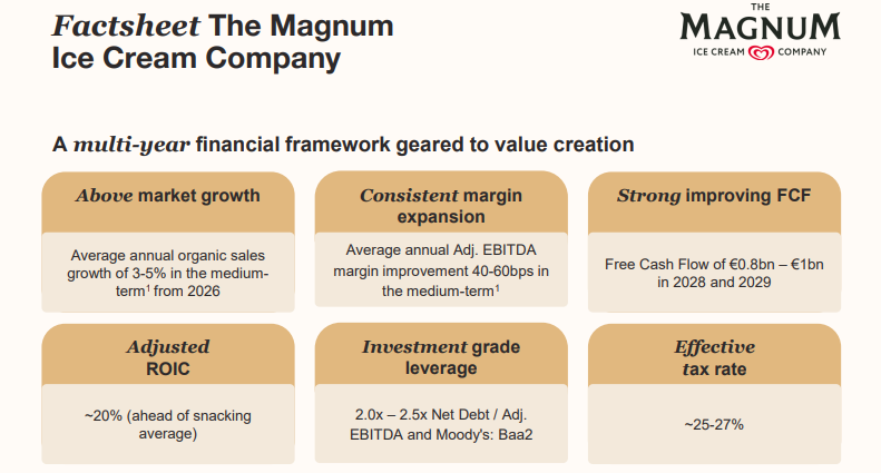 Official Source: Magnum's Forecast from 2024 Financials