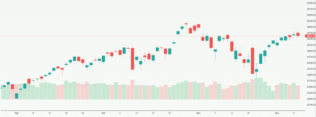 Meyka AI: NASDAQ 100 (^NDX) Index Overview on December 9, 2025