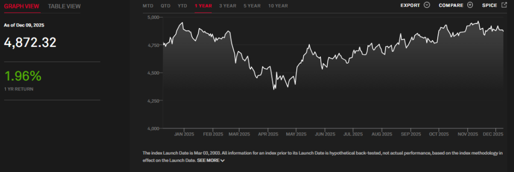 S&P Global Source: S&P/NZX 50 Index Current Overview in Dec 2025