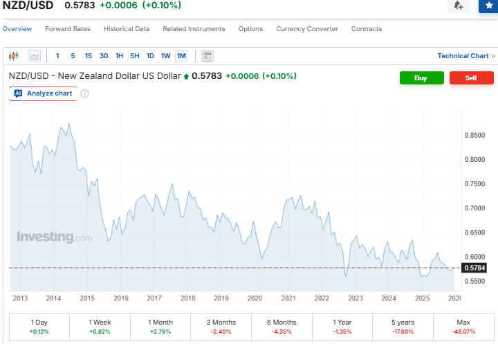 Investing.com Source: NewZealand Dollar Current Price Overview