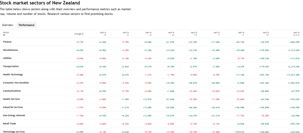 TradingView Source: New Zealnd Sector Breakdown Performance Dec, 2025