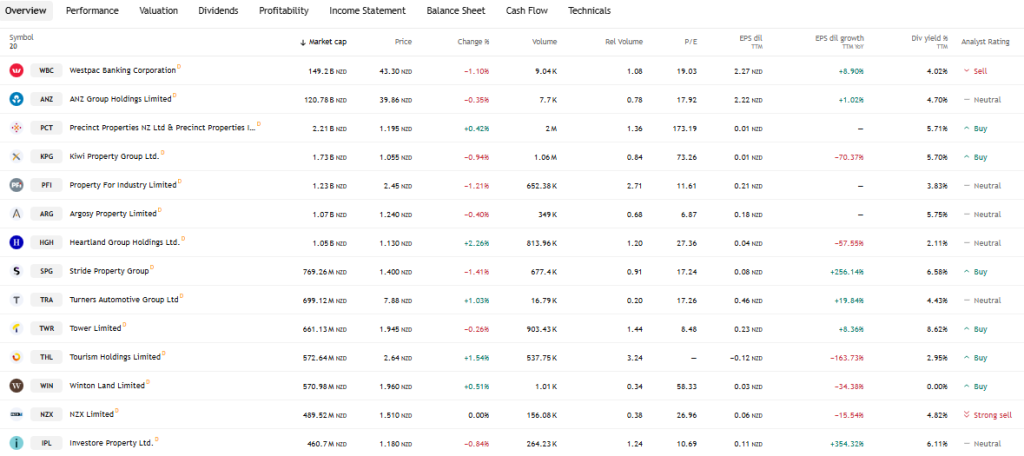 TradingView Source: New Zealand Finance Sector Current Performance in Dec, 2025
