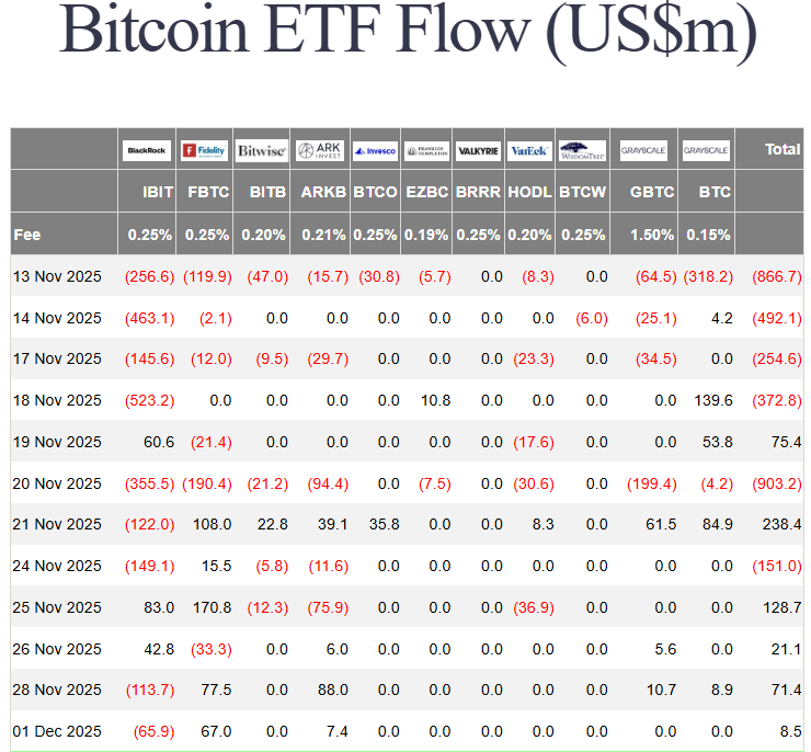 Thecoinrepublic Source: Bitcoin ETF Overview Nov-Dec 2025