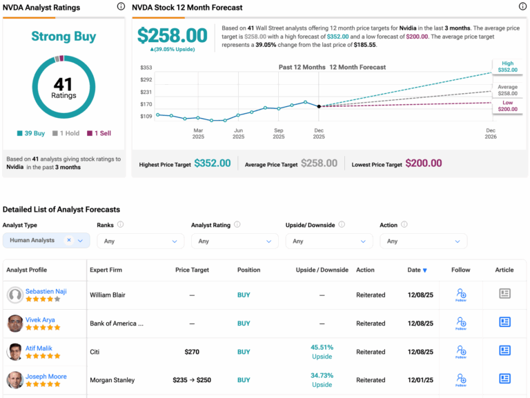 TipRanks Source: Nvidia Initial Forecast for 2026 After H200 Chips Export to China Begins Again