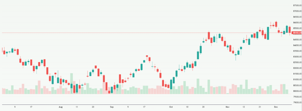 Meyka AI: S&P BSE Sensex (^BSESN) Index Overview December 09, 2025