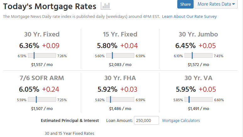 Mortgage News Daily Source: Mortgage Rates December 2025 Overview