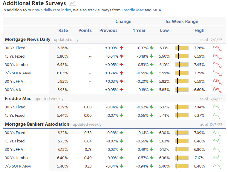 Mortgage News Daily Source: Mortgage Rates Detail 52 Weeks Comaprison Overview
