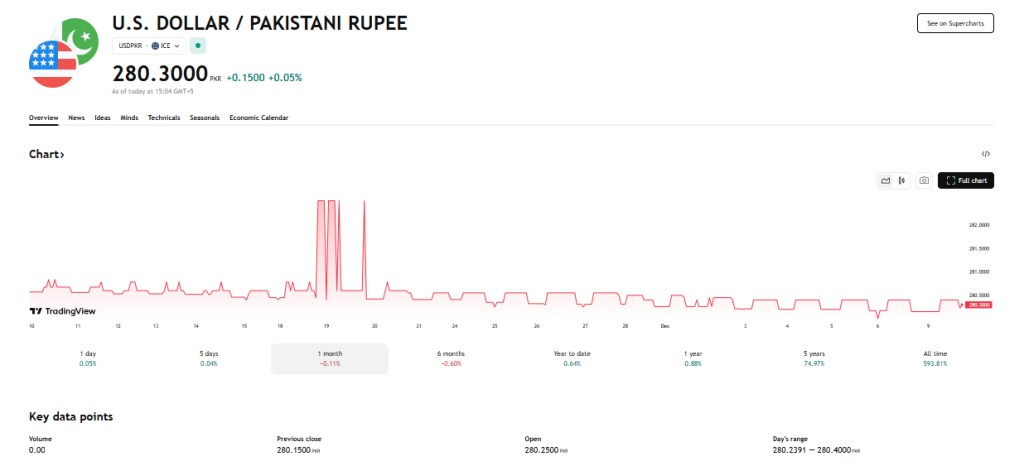 TradingView Source: USD to PKR Current Exchange Overview