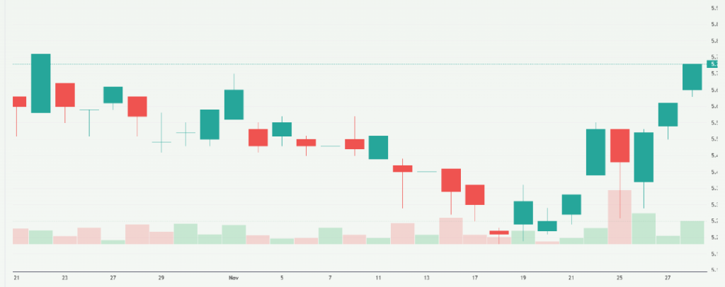 Meyka AI: easyJet plc (EJT1.DE) Stock Overview