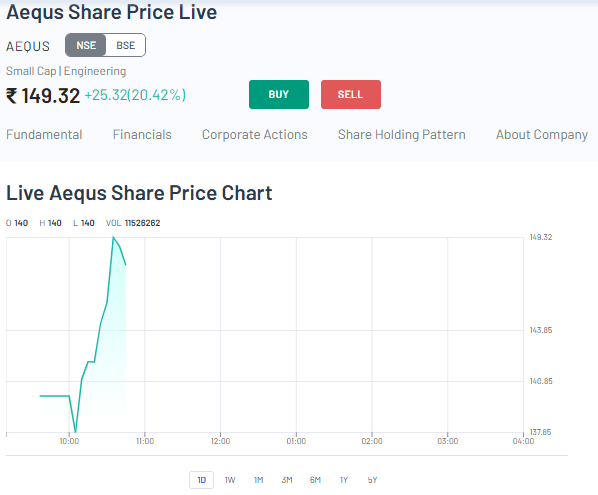 Angel One Source: Aequs Shares Listing Day Performance