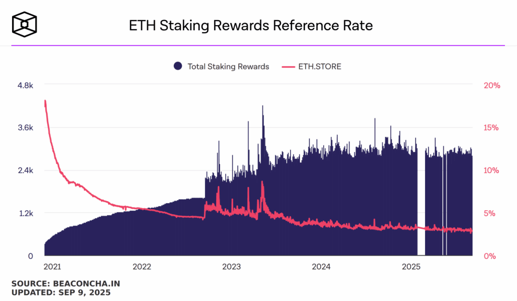 Beaconcha Source: ETH Staking Reference Rate 2025 Overview