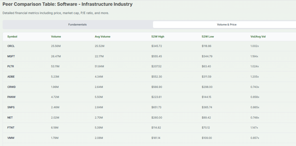 Meyka AI: Oracle vs. Peer Volume & Price Comparisons
