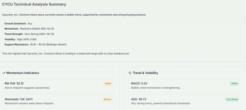 Meyka AI: CYCU Technical Analysis Summary of December 2025