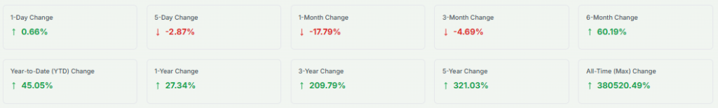Meyka AI: Oracle's Stock Change Overview