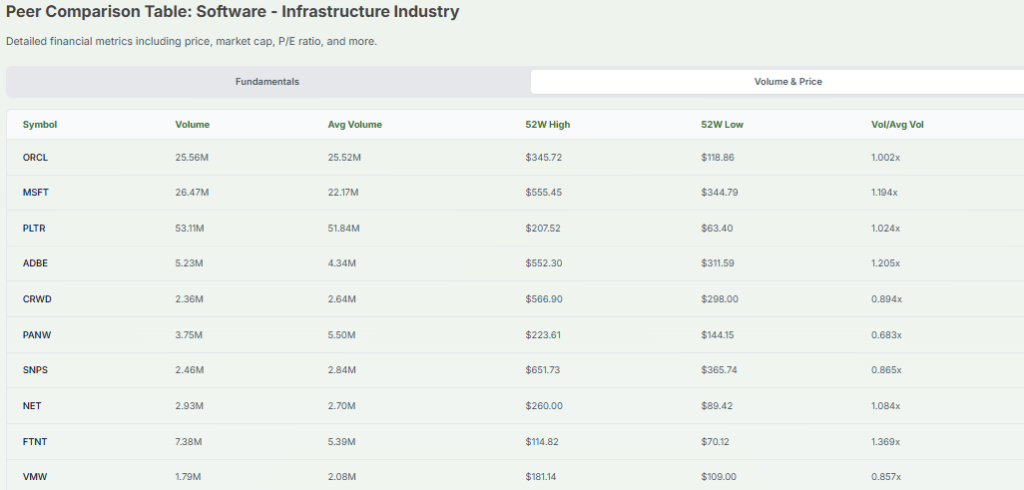 Meyka AI: Oracle vs. Peers Comparison Overview