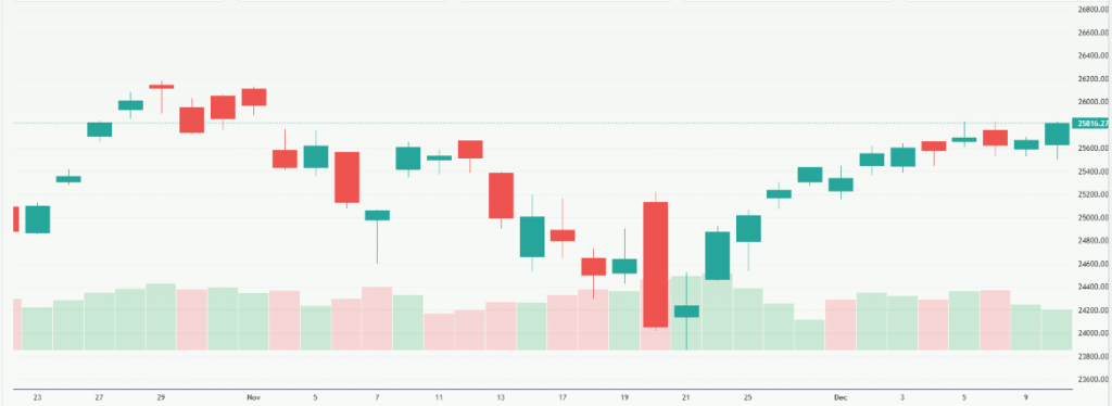 Meyka AI: NASDAQ 100 (^NDX) Index Overview December 2025